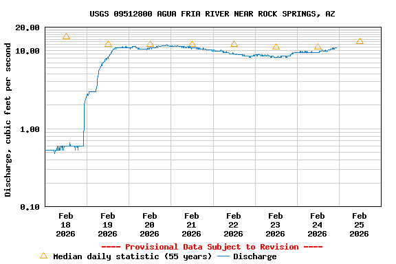 Graph of  Discharge, cubic feet per second