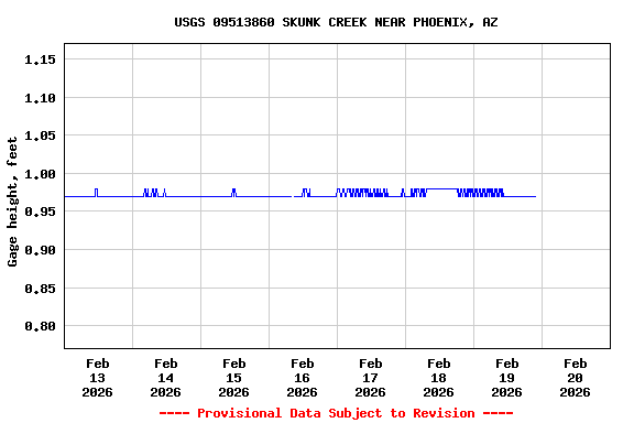 Graph of  Gage height, feet