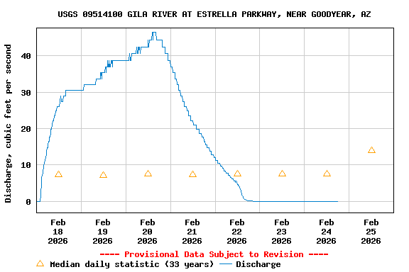 Graph of  Discharge, cubic feet per second