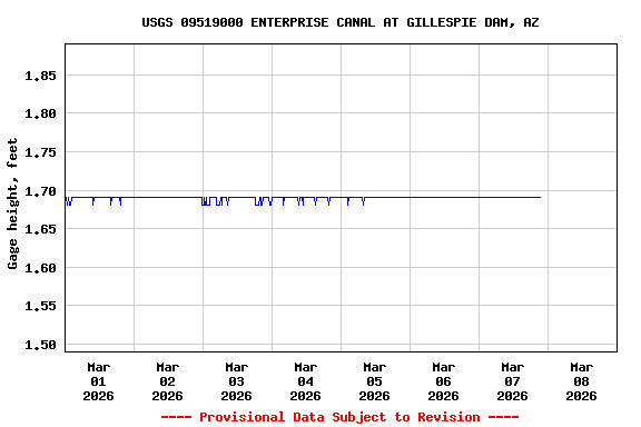 Graph of  Gage height, feet