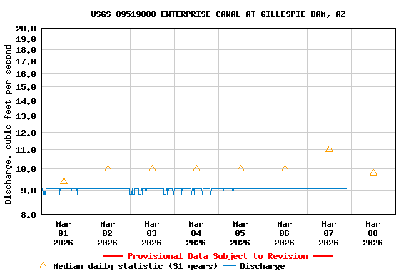 Graph of  Discharge, cubic feet per second