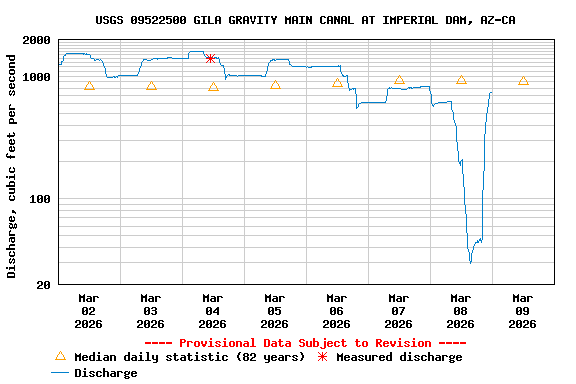 Graph of  Discharge, cubic feet per second