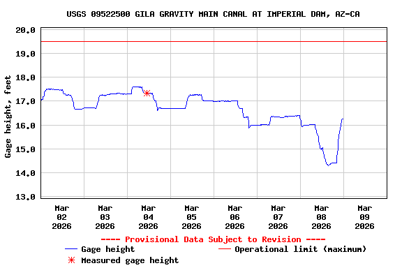 Graph of  Gage height, feet