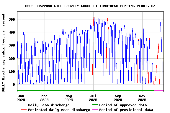 Graph of DAILY Discharge, cubic feet per second