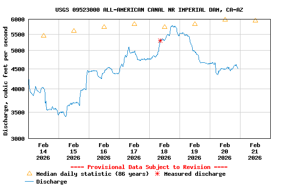 Graph of  Discharge, cubic feet per second