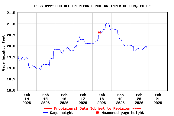 Graph of  Gage height, feet