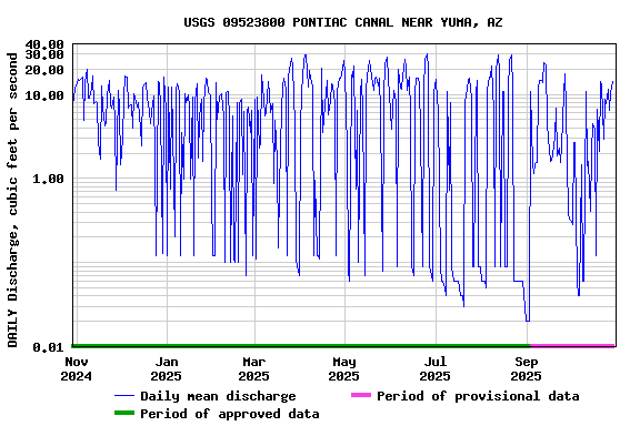 Graph of DAILY Discharge, cubic feet per second