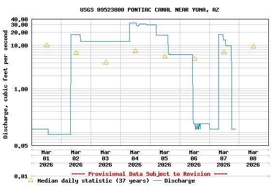 Graph of  Discharge, cubic feet per second