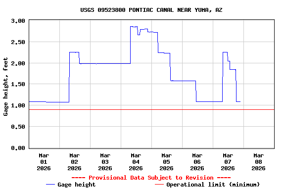 Graph of  Gage height, feet