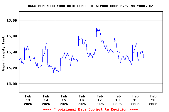 Graph of  Gage height, feet