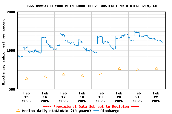 Graph of  Discharge, cubic feet per second