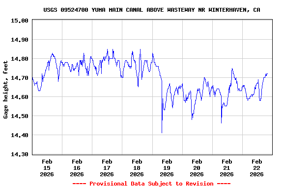 Graph of  Gage height, feet