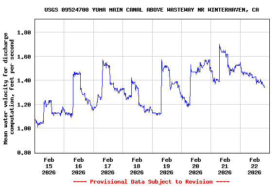 Graph of  Mean water velocity for discharge computation, feet per second