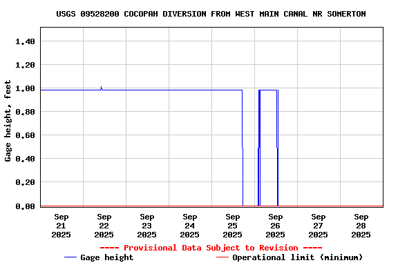 Graph of  Gage height, feet