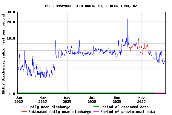 Graph of DAILY Discharge, cubic feet per second