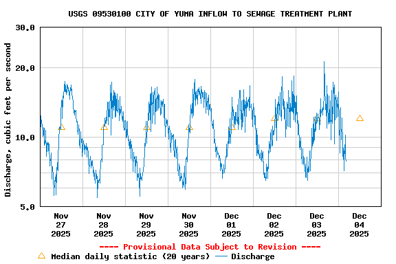 Graph of  Discharge, cubic feet per second