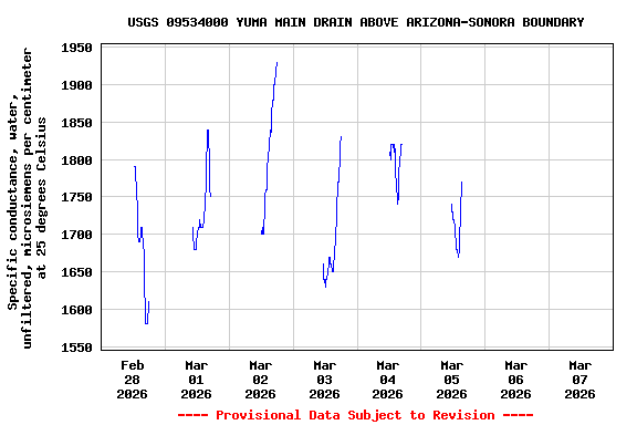 Graph of  Specific conductance, water, unfiltered, microsiemens per centimeter at 25 degrees Celsius