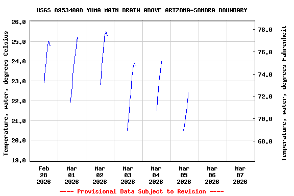 Graph of  Temperature, water, degrees Celsius