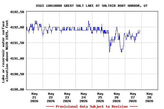 Graph of  Lake or reservoir water surface elevation above NGVD 1929, feet