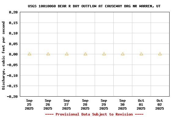 Graph of  Discharge, cubic feet per second