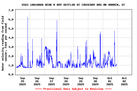 Graph of  Water velocity reading from field sensor, feet per second
