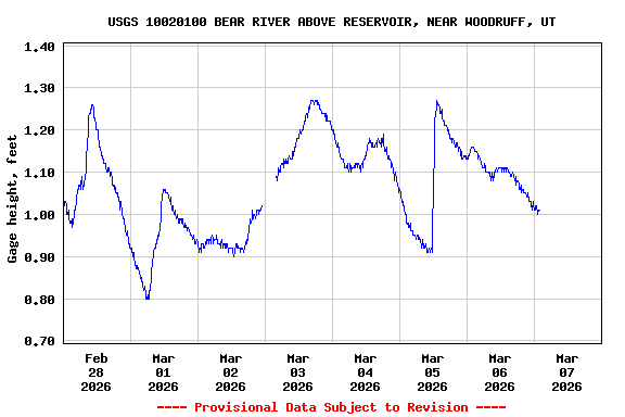 Graph of  Gage height, feet