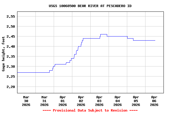 Graph of  Gage height, feet