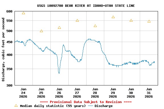 Graph of  Discharge, cubic feet per second