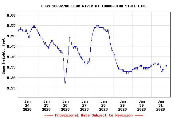 Graph of  Gage height, feet