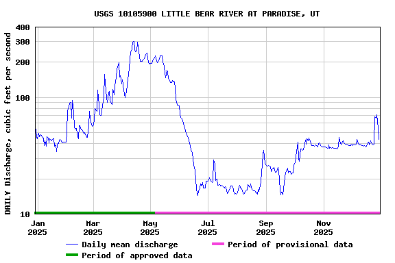 Graph of DAILY Discharge, cubic feet per second