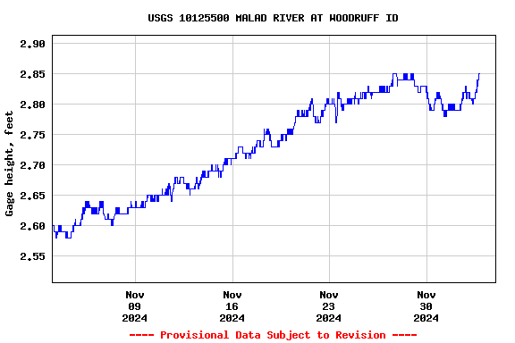 Graph of  Gage height, feet