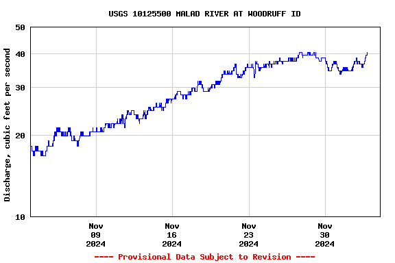 Graph of  Discharge, cubic feet per second