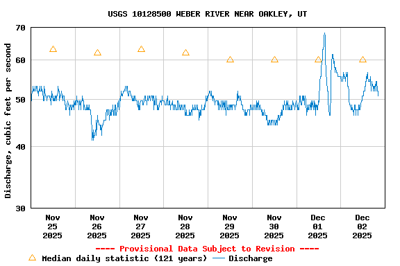 Graph of  Discharge, cubic feet per second