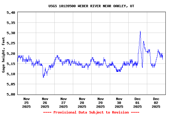 Graph of  Gage height, feet