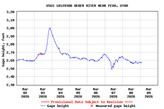 Graph of  Gage height, feet