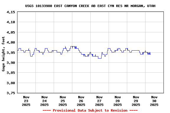 Graph of  Gage height, feet