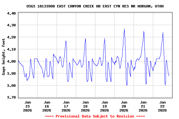 Graph of  Gage height, feet