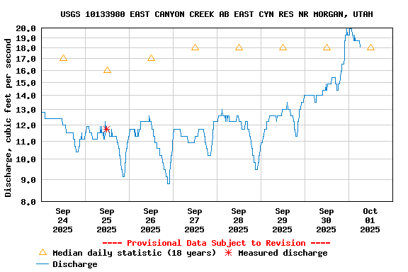Graph of  Discharge, cubic feet per second