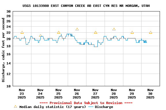 Graph of  Discharge, cubic feet per second