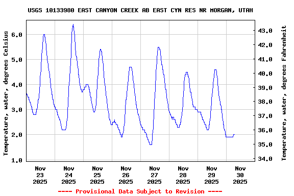 Graph of  Temperature, water, degrees Celsius