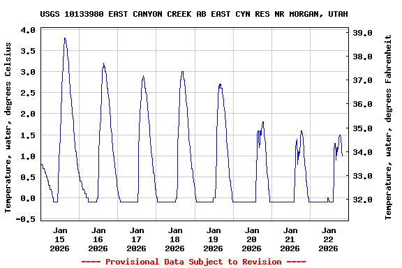 Graph of  Temperature, water, degrees Celsius