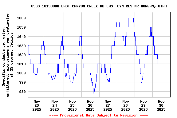 Graph of  Specific conductance, water, unfiltered, microsiemens per centimeter at 25 degrees Celsius