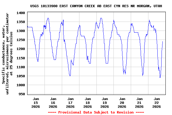 Graph of  Specific conductance, water, unfiltered, microsiemens per centimeter at 25 degrees Celsius