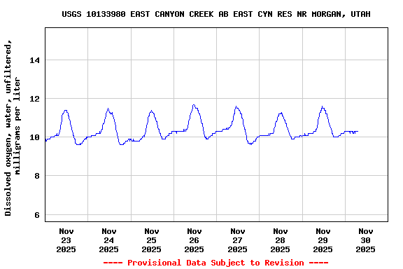Graph of  Dissolved oxygen, water, unfiltered, milligrams per liter