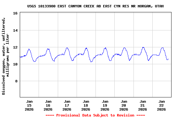 Graph of  Dissolved oxygen, water, unfiltered, milligrams per liter