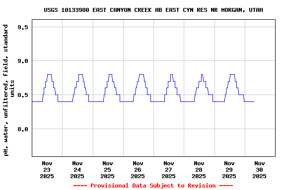 Graph of  pH, water, unfiltered, field, standard units