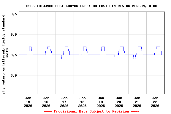 Graph of  pH, water, unfiltered, field, standard units