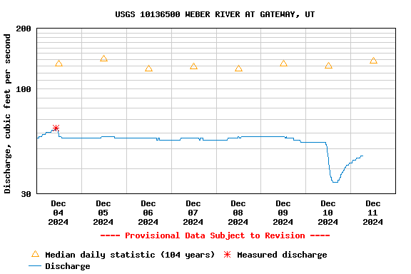 Graph of  Discharge, cubic feet per second