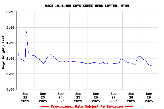 Graph of  Gage height, feet