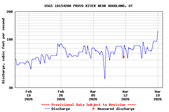 Graph of  Discharge, cubic feet per second